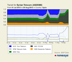 Syria Sidesteps Sanctions By Turning To China For Internet