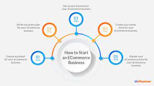 How To Start An Ecommerce Business In 2022?