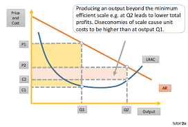 Diseconomies Of Scale Economics Tutor2u