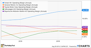 ferrari buy at the high the motley fool