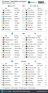 Weekly Global Mobile Games Charts Western Devs On Top In