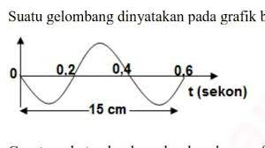Maybe you would like to learn more about one of these? Cepat Rambat Gelombang Berdasarkan Grafik Tersebut Adalah Brainly Co Id