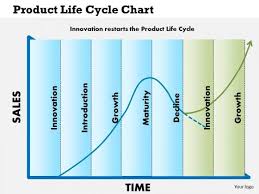 Business Framework Product Life Cycle Chart Powerpoint