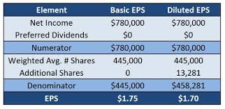 Earnings per share (eps) is considered to be one of the best measures to summarize the performance of a company. What Is Earnings Per Share Part 2