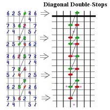Diagram Of Diagonal Double Stops Guitar Lessons Lead