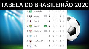 The espn fc crew pick liverpool winning their first premier league title as their favourite moment of 2020. Tabela Do Brasileirao 2020 Serie B Hoje Atualizada 2 Rodada Youtube