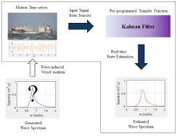 Applied Sciences Free Full Text Real Time Inverse Estimation Of Ocean Wave Spectra From Vessel Motion Sensors Using Adaptive Kalman Filter Html