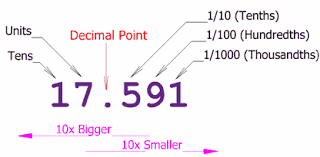 This Site Is Awesome For Learning How To Count In Different Bases Number Systems It Can Be A Bit Conceptually Co Teaching Decimals Basic Math Education Math