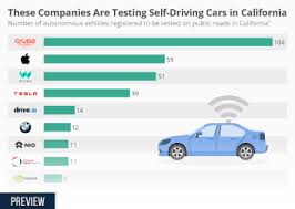 Chart The Self Driving Car Companies Going The Distance