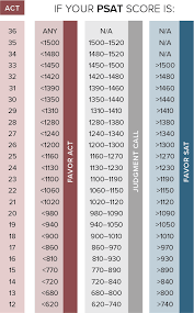 Psat Raw Score To Scaled Score Chart Www Bedowntowndaytona Com