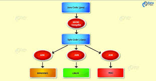 If you do not need java, uninstall it completely. Introduction To Java Programming Language By Rinu Gour Medium