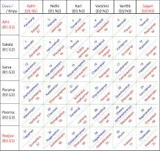 Melakartha Chart Scales Of Carnatic Music Open Mind