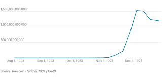 Inflation In Weimar Germany Created With Datawrapper