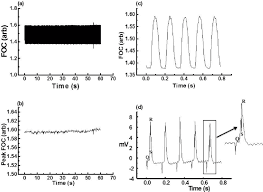 A Raw Data Of A 1 Minute Foc Control Period As Acquired By