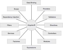 Image result for AngularJs