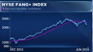 Fang Stocks Just Lost Nearly 130 Billion Chart Points To