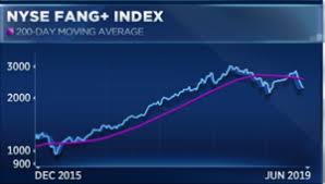 fang stocks just lost nearly 130 billion chart points to