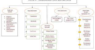 Insiden kes buli pelajar semakin membimbangkan. Topik 3 Organisasi Dan Kepimpinan