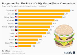 Chart Burgernomics The Price Of A Big Mac In Global