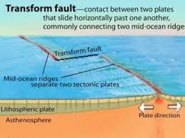 This Animation Depicts The Evolution Of The Spreading Ridge That Marks The Boundary Between The Pacific And Nor Plate Tectonics San Andreas Fault Earth Science