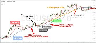 How To Trade With The Exponential Moving Average Strategy