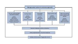 Legionella And Water Temperatures Go Hand In Hand 2013 10