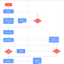 Manufacturing Order Process Flowchart Template Moqups