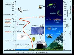 Maybe you would like to learn more about one of these? Portal Geografi Struktur Lapisan Atmosfer Dan Pemanfaatannya