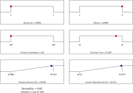 Optimum values of the factors, for the maximum amount of SSY and TT...