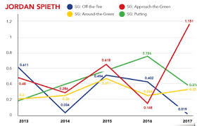 Iron Man Jordan Spieths Ballstriking Secret To 2017 Success