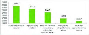Trend lines were also fitted to assess the movement in rural and urban household income as well as urbanization in the country during the last three decades. What Is Rural And Urban School