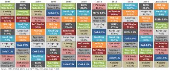 Updating My Favorite Performance Chart A Wealth Of Common