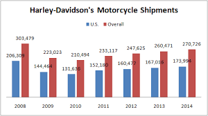 Roadblocks In The Way For Harley Davidson