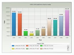 The price of gold remained remarkably stable for long periods of time. Yearly Gold Price Chart In India Last 50 Years History