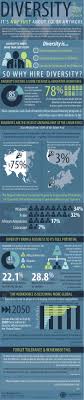 Diversity Infographic Http Teampegine Com Diversity Activities Diversity Embracing Diversity