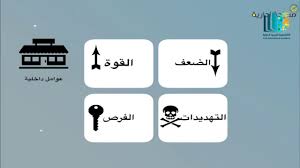 تحليل سوات Swot Analysis Youtube