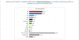 Pe lista partidului social democrat pentru alegerile în parlamentul european candidează 43 de persoane. Sondaj Inscop Pnl Èi Psd La Egalitate In OpÈiunile De Vot Ale Romanilor La Alegerile Europarlamentare B1 Ro