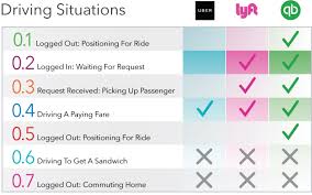 What Miles Can Uber Lyft Drivers Deduct On Taxes Lyft Driver Uber Driving Rideshare Driver