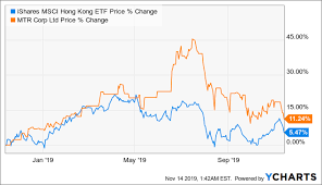 Ewh Buy Hong Kong Just Not Through Ishares Ishares Msci