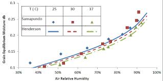 Comparing Two Emc Models Using Desorption Data Of Corn