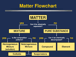 classification of matter matter flowchart pure substances