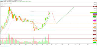 One interesting direction of future investigation might be analyzing the correlation between different cryptocurrencies and how would that affect the performance of our model. Prediction The Next Alternative Cryptocurrency Market Bull Run For Coinbase Btcusd By Alanmasters Tradingview
