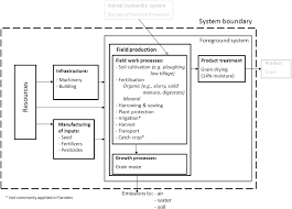 Figure 1 From Environmental Life Cycle Assessment Of Grain