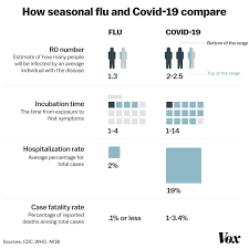 This has been intriguing me for some time. Why The Covid 19 Coronavirus Is Worse Than The Flu In One Chart Vox