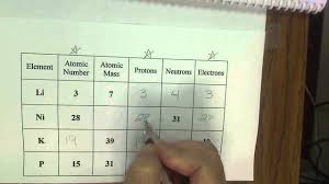 atomic particles chart youtube