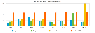 ponder cts xhp versus other steels is the quality in the