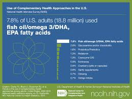 7 8 Of U S Adults 18 8 Million Used Fish Oil Omega 3 Fatty Acids Nccih National Health Health Chondroitin