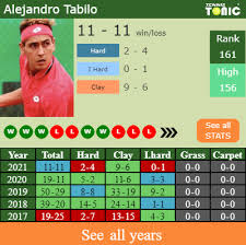 Regardez la vidéo tennis premium: H2h Prediction Alejandro Tabilo Vs Robin Haase Ostrava Challenger Odds Preview Pick Tennis Tonic News Predictions H2h Live Scores Stats