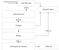 4 Shows The Flow Chart Preparation Of Moringa Oleifera