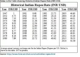 How Many Inr Were Equal To 1 Usd On 15 Aug 1947 Quora